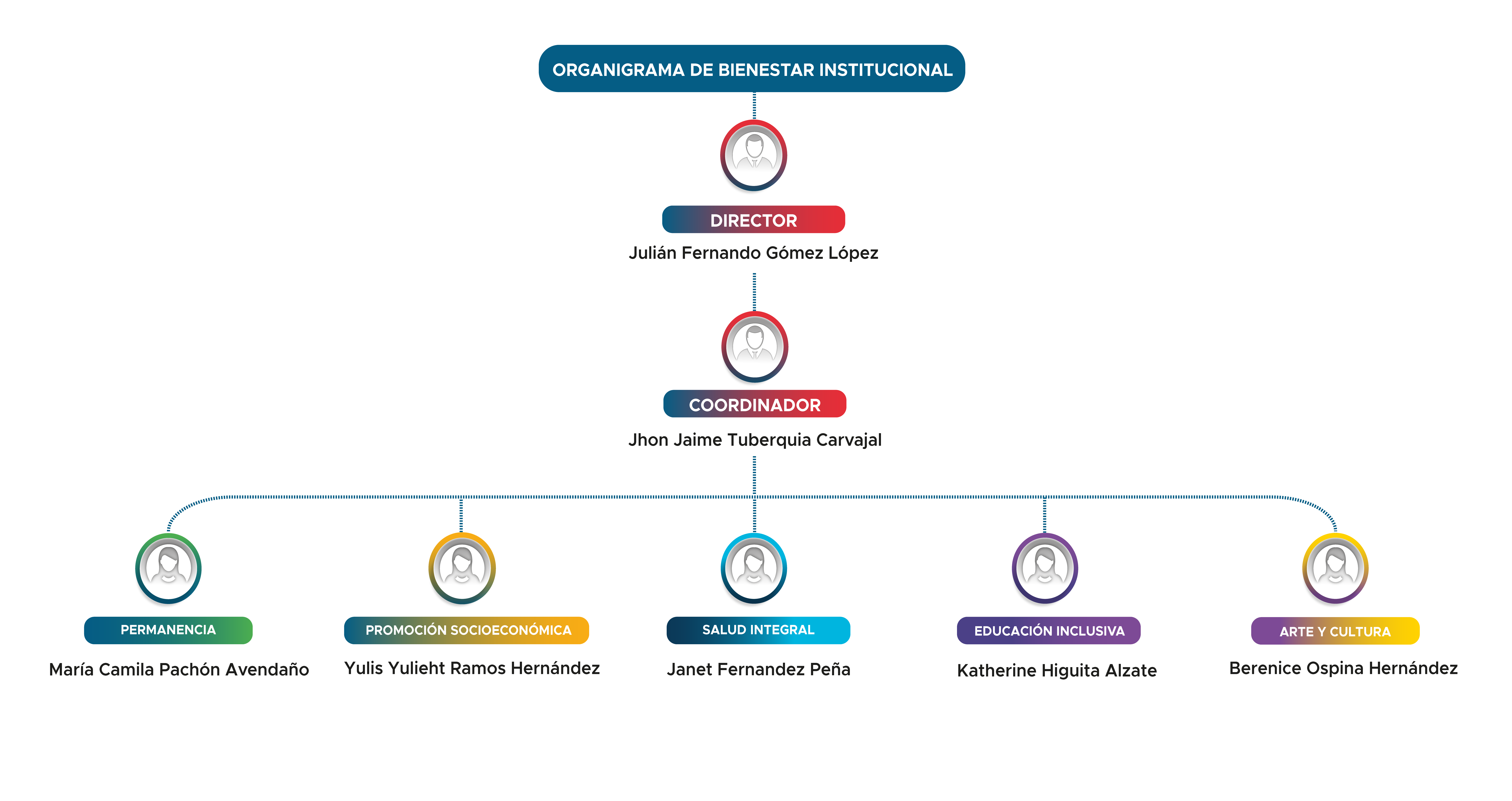 Organigrama Bienestar institucional